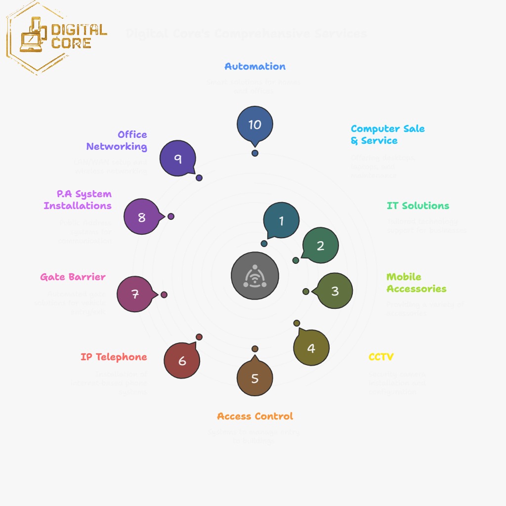 All Services Overview